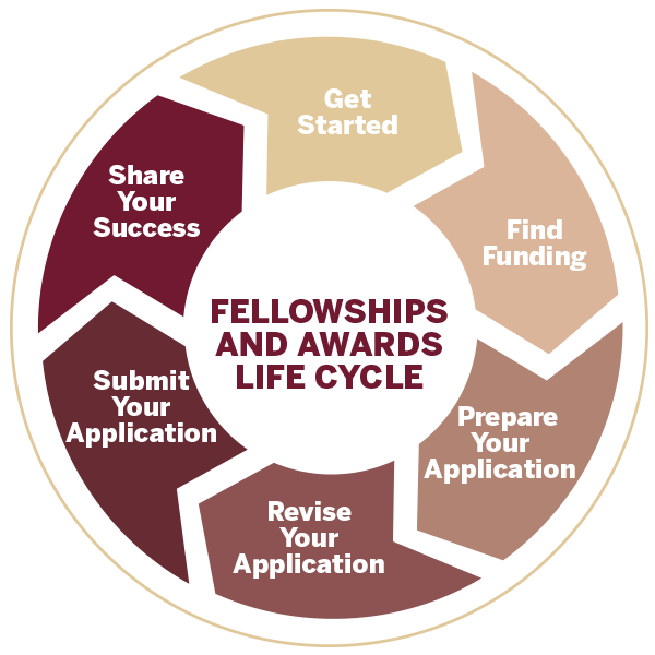 graphic of the life cycle of awards